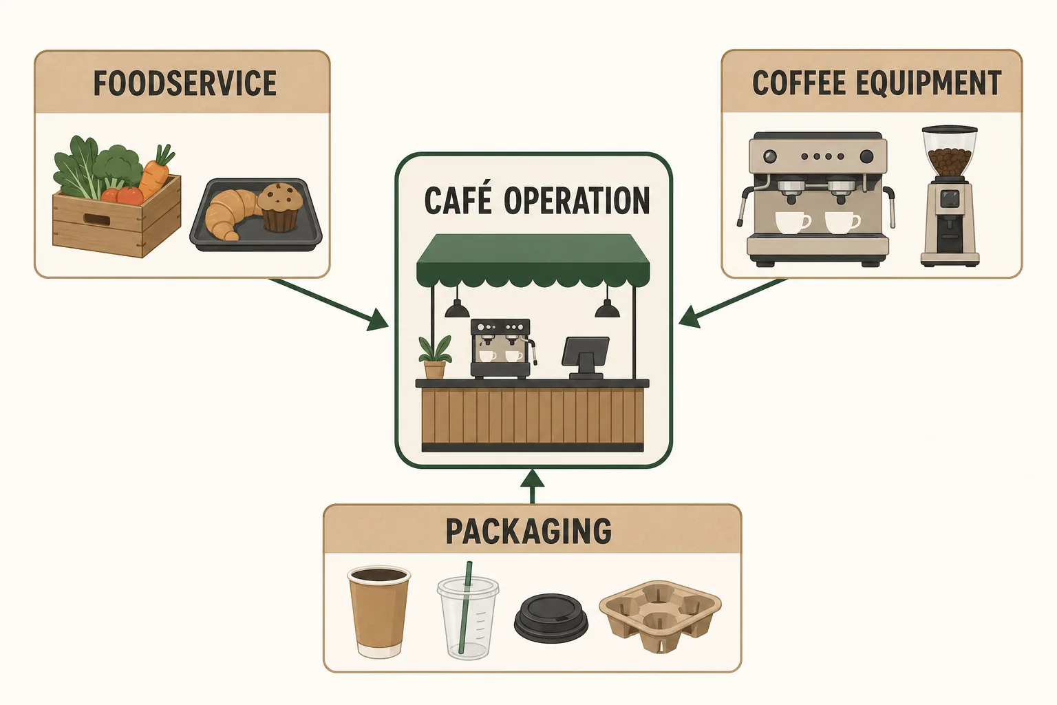 Foodservice, coffee equipment and packaging supply model